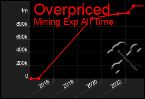 Total Graph of Overpriced