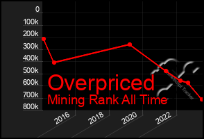 Total Graph of Overpriced