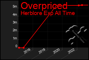 Total Graph of Overpriced