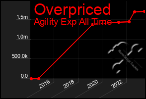 Total Graph of Overpriced