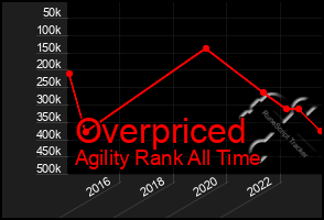 Total Graph of Overpriced