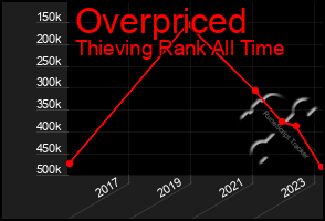 Total Graph of Overpriced