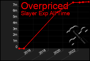 Total Graph of Overpriced