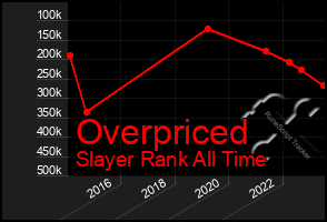 Total Graph of Overpriced