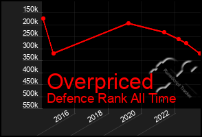 Total Graph of Overpriced