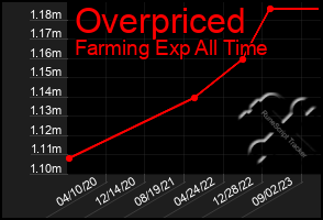 Total Graph of Overpriced