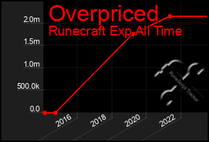 Total Graph of Overpriced