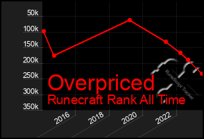 Total Graph of Overpriced