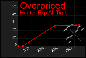 Total Graph of Overpriced