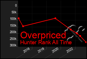 Total Graph of Overpriced