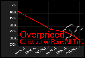 Total Graph of Overpriced