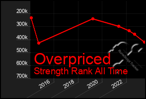 Total Graph of Overpriced