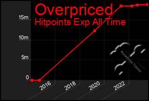 Total Graph of Overpriced