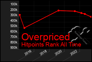 Total Graph of Overpriced