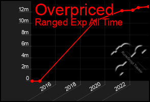 Total Graph of Overpriced