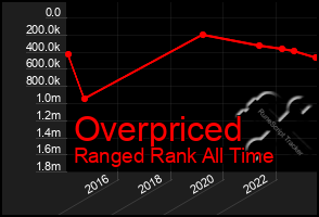 Total Graph of Overpriced