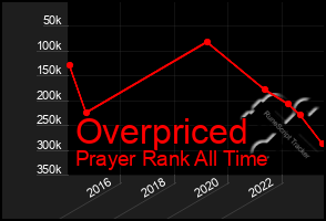 Total Graph of Overpriced