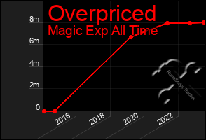 Total Graph of Overpriced