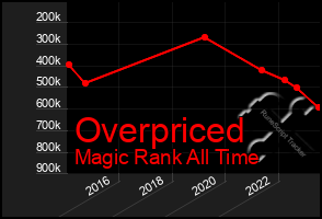 Total Graph of Overpriced