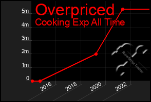 Total Graph of Overpriced