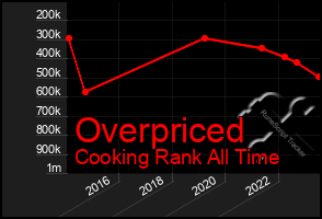 Total Graph of Overpriced