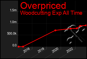 Total Graph of Overpriced