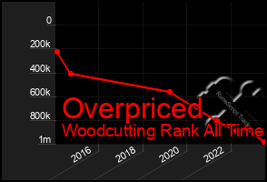 Total Graph of Overpriced