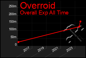 Total Graph of Overroid