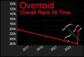 Total Graph of Overroid