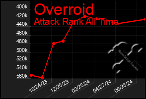 Total Graph of Overroid