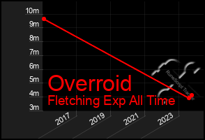 Total Graph of Overroid