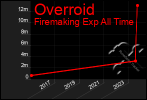 Total Graph of Overroid