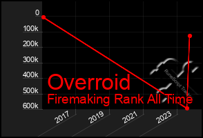 Total Graph of Overroid