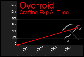 Total Graph of Overroid