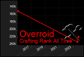 Total Graph of Overroid