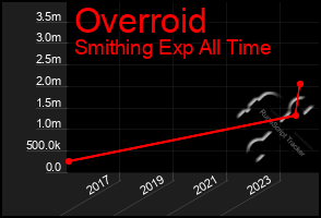 Total Graph of Overroid