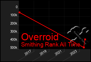 Total Graph of Overroid