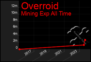 Total Graph of Overroid