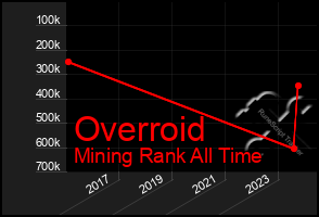 Total Graph of Overroid