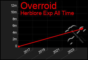 Total Graph of Overroid