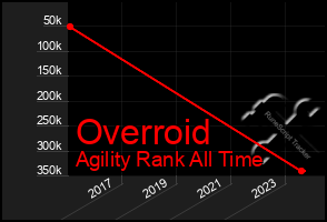 Total Graph of Overroid