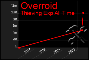 Total Graph of Overroid