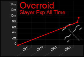 Total Graph of Overroid