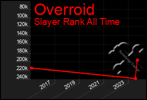 Total Graph of Overroid