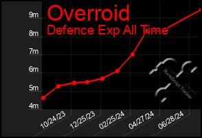 Total Graph of Overroid
