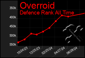 Total Graph of Overroid