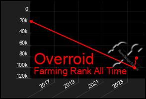 Total Graph of Overroid