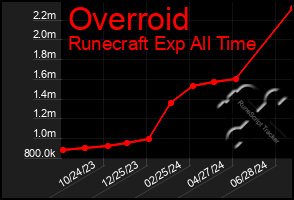 Total Graph of Overroid