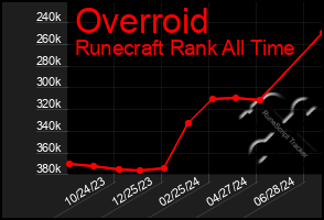 Total Graph of Overroid