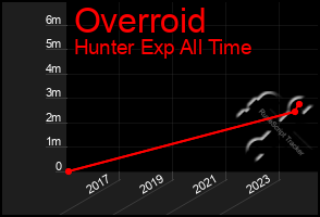 Total Graph of Overroid